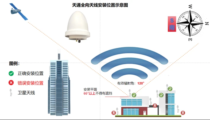 天通全向天线安装位置示意图:屋顶开阔处的天线为正确位置,贴墙、夹在两楼之间、低于女儿墙的为错误位置