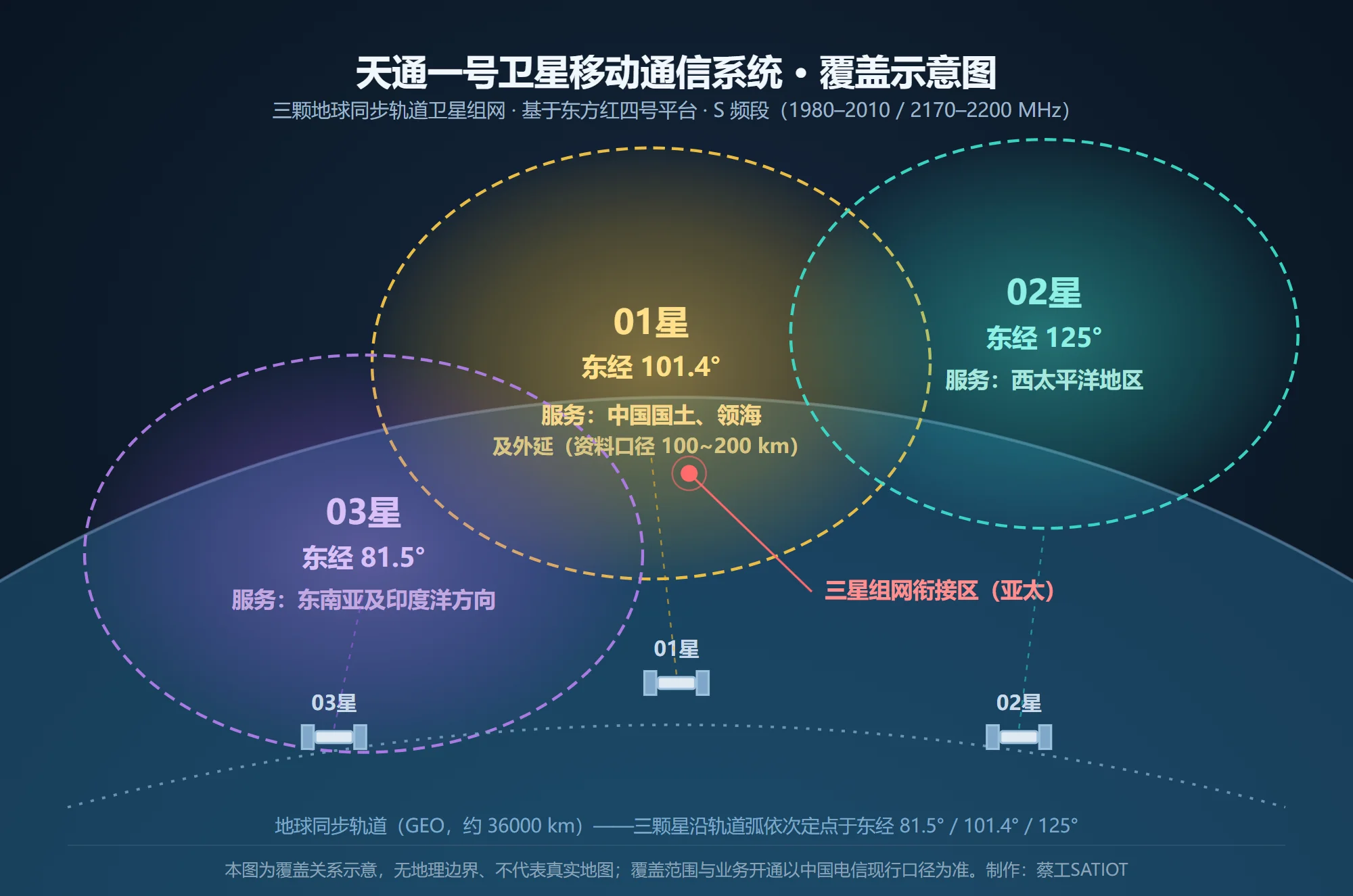 天通一号三星覆盖示意图：01星东经101.4°服务中国国土领海，02星东经125°服务西太平洋，03星东经81.5°服务东南亚及印度洋方向。纯示意图，无地理边界